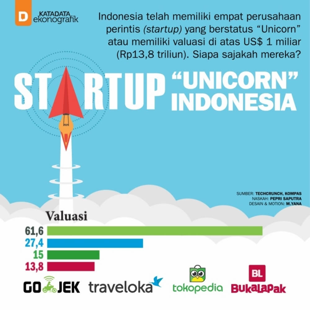 Informasi Penting! Level Valuasi Startup yang Trend di Indonesia